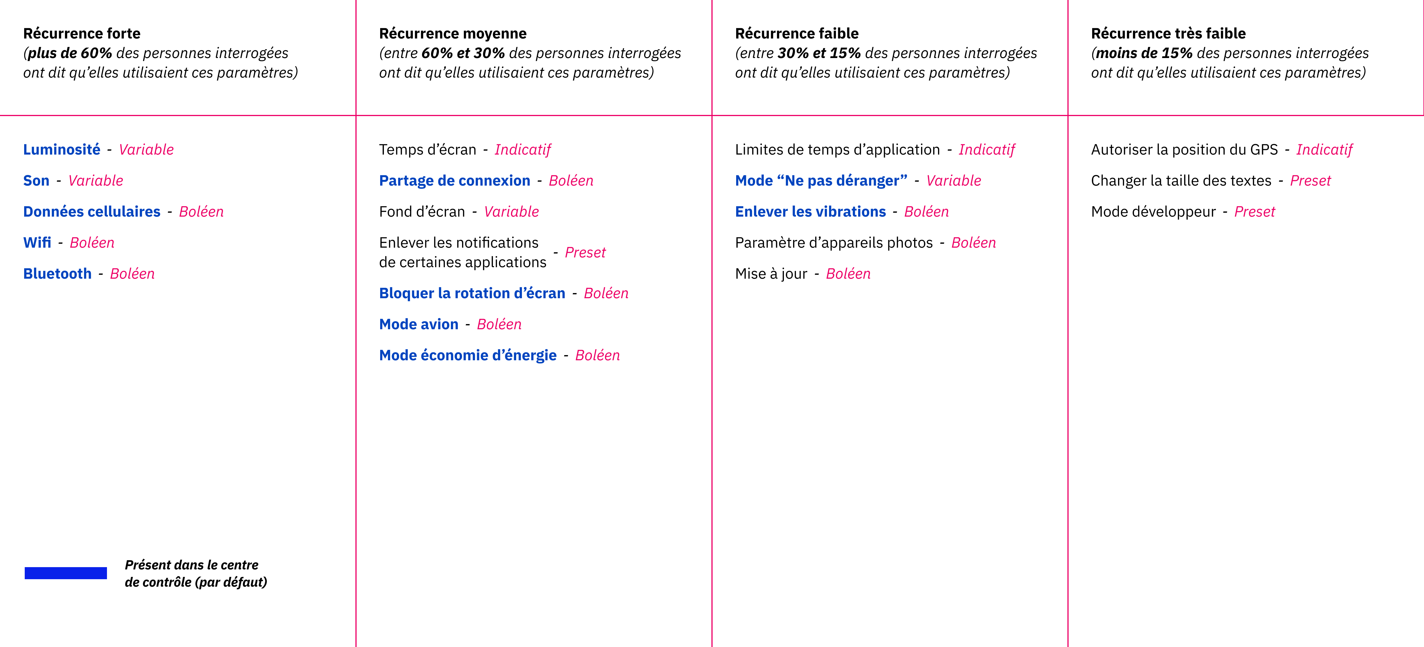 Tableaux synthèses des récurrence des paramètres utilisés, issues d’entretiens.